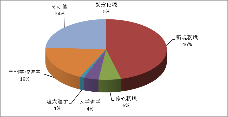 令和３年度進路状況 円グラフ