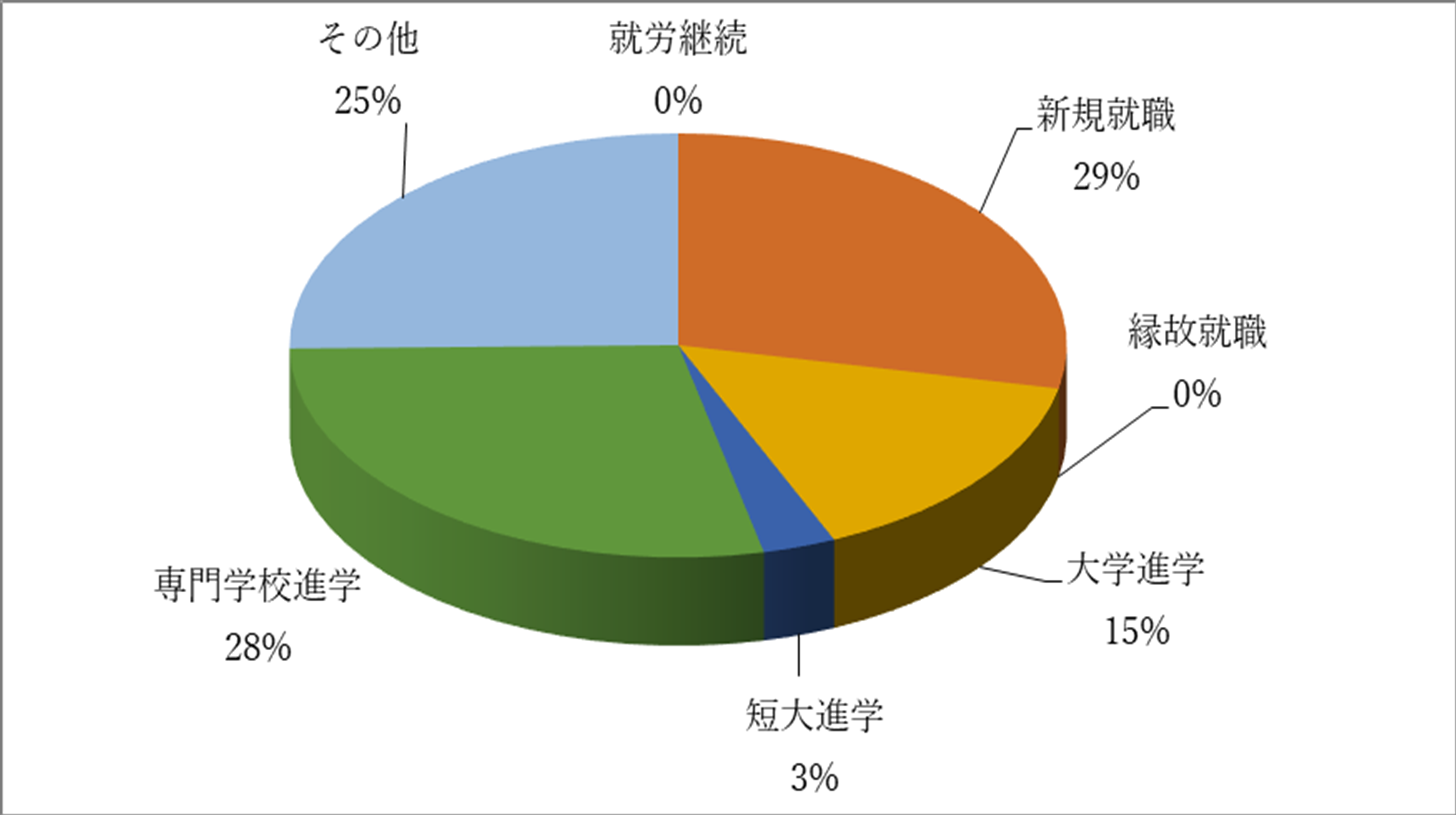 令和４年度進路状況 円グラフ