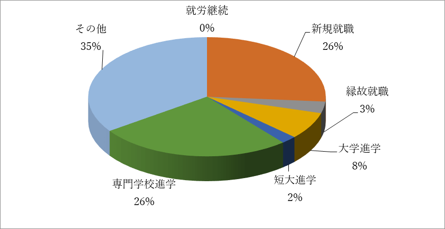 令和元年度進路状況 円グラフ