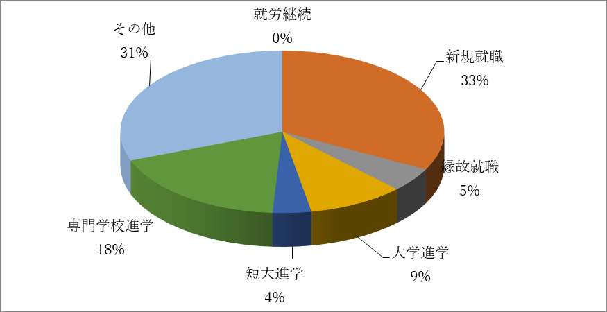 令和2年度進路状況 円グラフ